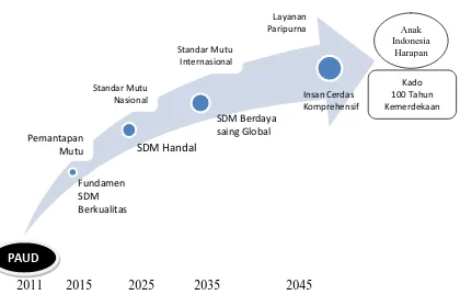 Gambar di atas, menunjukkan bahwa pembangunan PAUD di Indonesia diharapkan menjadi fundamen SDM berkualitas (2015), melahirkan SDM handal (2025), mengantarkan SDM yang mampu bersaing secara global 
