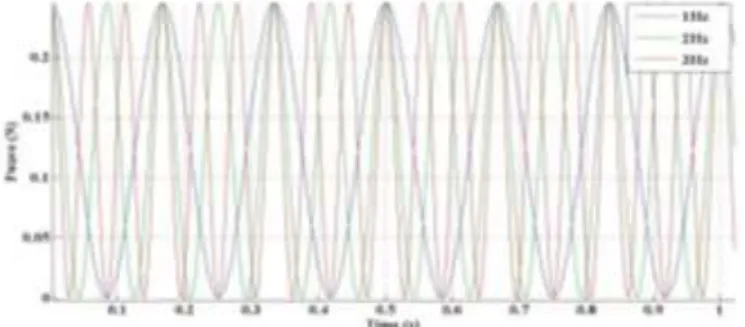 Gambar 4. Grafik Displacem ent Cantiever Piezoelectric Frekuensi 1Hz  T erhadap Waktu Dengan Variasi Jumlah Cantiever Piezoelectric