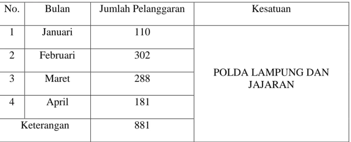Tabel  1.3  Data  Pelanggaran  Muatan  R4  atau  Lebih  Tahun  2014  di  daerah  Polda  Lampung 