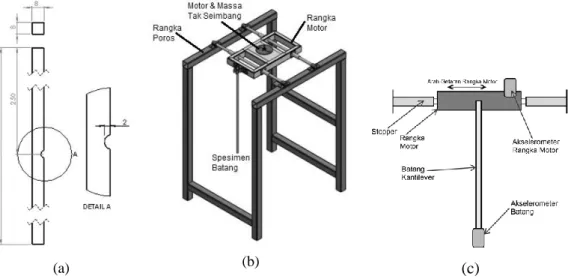 Gambar 1. a) Spesimen batang, b) mesin penggetar, c) penempatan akselerometer.  Frekuensi  natural  dideteksi  dengan  melihat  secara  fisik  respon  getaran  berlebih  saat  resonansi  pada  spesimen  batang