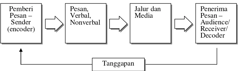 Gambar 2. Proses Komunikasi (Sumber: Sutojo dan Setiawan, 2003) 