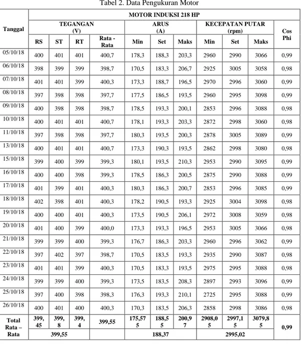 Tabel 2. Data Pengukuran Motor  