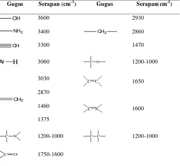 Tabel 1. Karakteristik frekuensi uluran beberapa gugus fungsi 