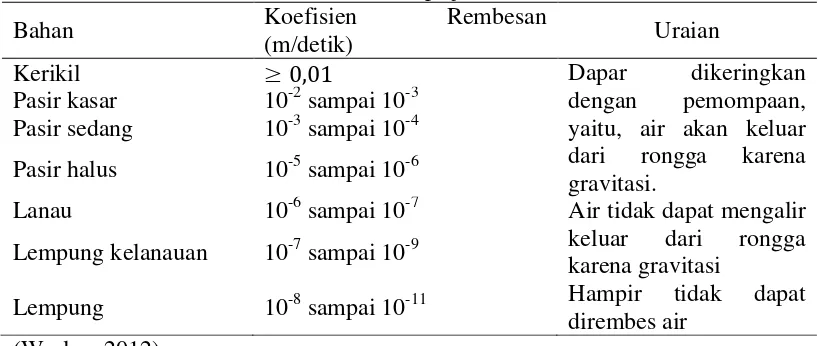 Tabel 1.  Koefisien rembesan untuk beberapa jenis tanah 