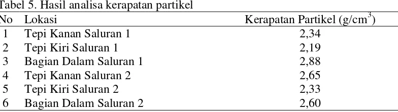 Tabel 5. Hasil analisa kerapatan partikel  