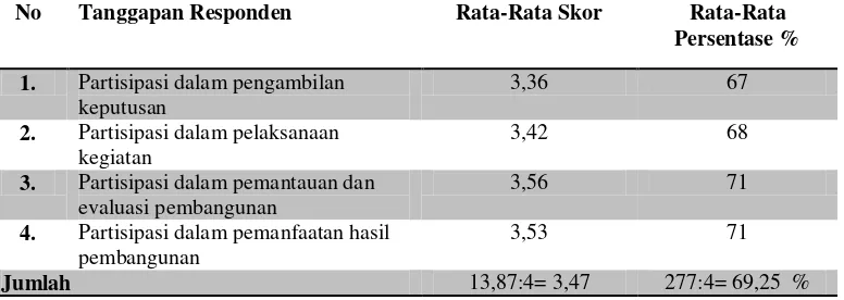 Tabel 3. Rekapitulasi indikator partisipasi masyarakat di Kecamatan Kulo 