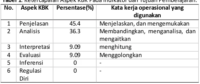 Tabel 1. Ketercapaian Aspek KBK Pada Indikator dan Tujuan Pembelajaran. 