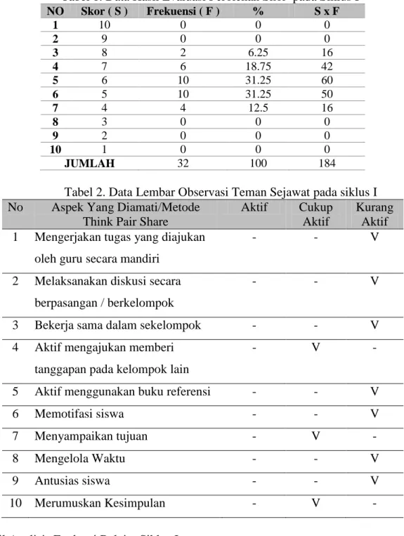 Tabel 2. Data Lembar Observasi Teman Sejawat pada siklus I  No  Aspek Yang Diamati/Metode  