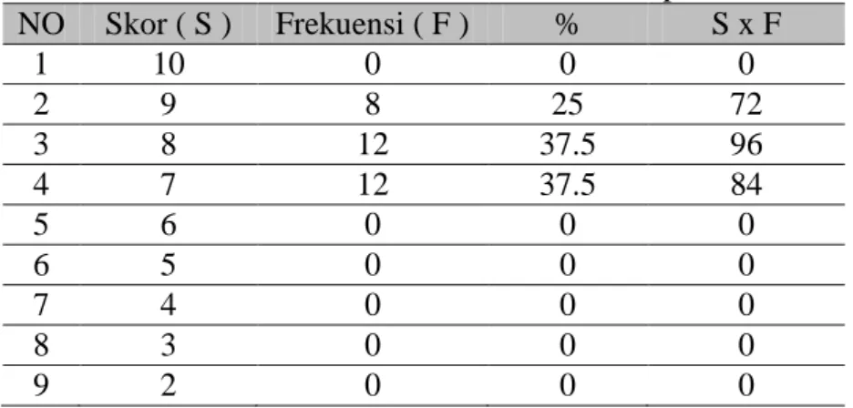 Tabel 3. Data Hasil Evaluasi Perolehan skor pada Siklus II  NO  Skor ( S )  Frekuensi ( F )  %  S x F  1  10  0  0  0  2  9  8  25  72  3  8  12  37.5  96  4  7  12  37.5  84  5  6  0  0  0  6  5  0  0  0  7  4  0  0  0  8  3  0  0  0  9  2  0  0  0 
