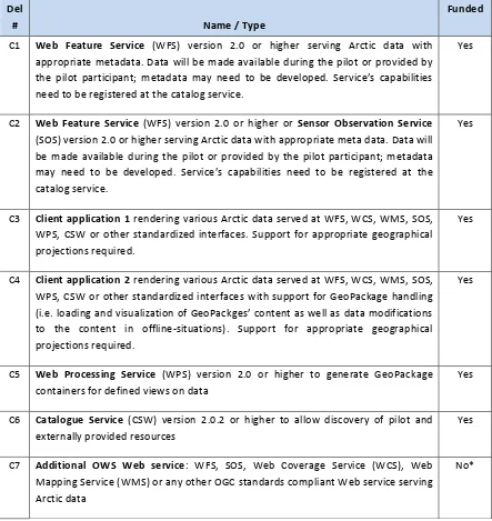 TABLE 2,  ARCTIC SPATIAL DATA PILOT COMPONENT DELIVERABLES 