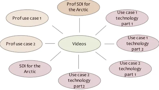 FIGURE 5: PLANNED VIDEO PRODUCTIONS. PROFESSIONAL VIDEOS IN ORANGE (LIGHT ORANGE CURRENTLY UNFUNDED), OGC AND PILOT PARTICIPANTS VIDEOS IN RED 