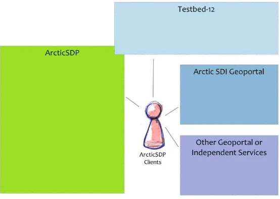 FIGURE 2: ARCTICSDP INTERACTIONS 