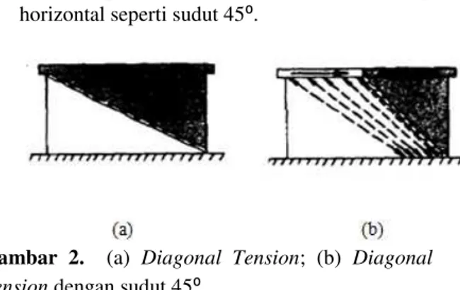 Gambar  2.     (a)  Diagonal  Tension;  (b)  Diagonal 