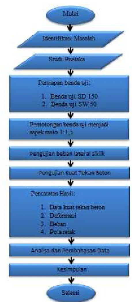 Tabel 1.  Spesifikasi Benda Uji 