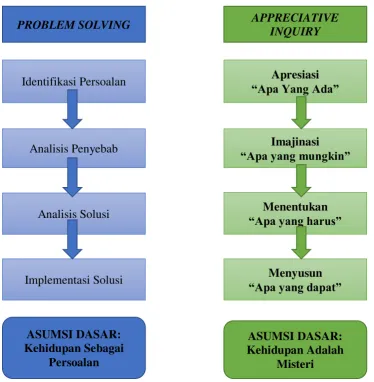 Gambar 3. Perbedaan Metode Problem Solving dan Metode Appreciative Inquiry 
