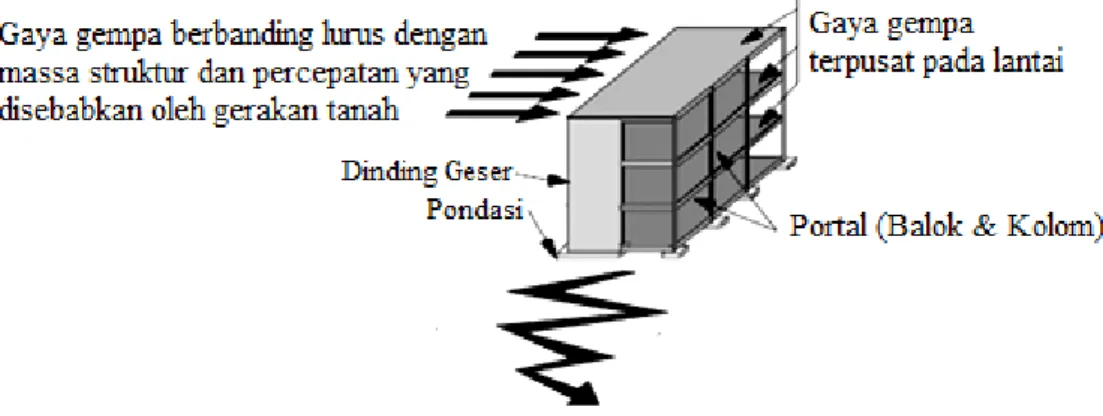 Gambar 2.2: Mekanisme gaya gempa. 