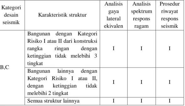 Tabel 2.1: Prosedur analisis yang boleh digunakan (SNI 03-1760-2012).  Kategori  desain  seismik  Karakteristik struktur  Analisis gaya lateral  ekivalen  Analisis  spektrum respons ragam  Prosedur riwayat respons seismik  B,C 