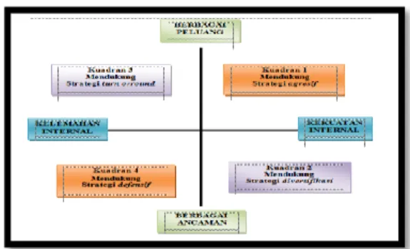 Gambar 2. : Diagram Analisis SWOT 