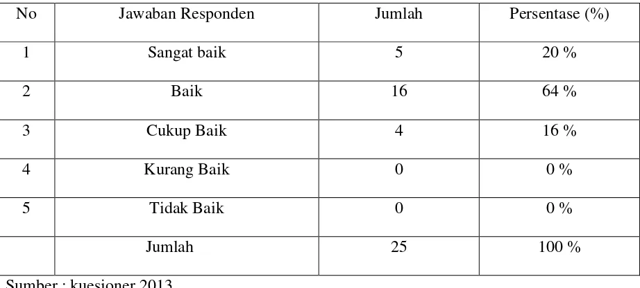Tabel 7. Distribusi Jawaban Responden Mengenai Kordinasi dan Komunikasi Atasan Ke 