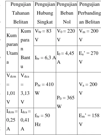 Tabel 2 Data-data Pengujian Motor Blower 