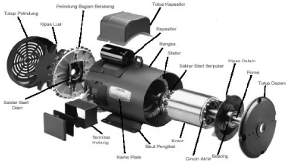 Gambar 1 Komponen Dasar dari Motor Induksi Satu  Fasa 