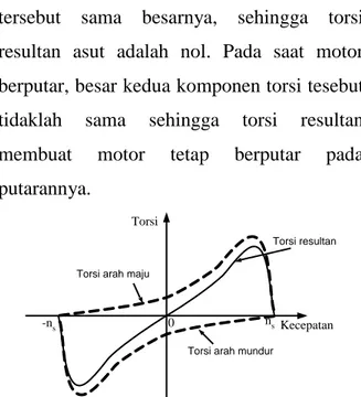 Gambar 6 Karakteristik Torsi – Kecepatan Motor  Induksi Satu Fasa 