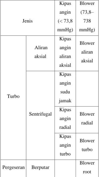 Tabel 1. Jenis - Jenis Blower 