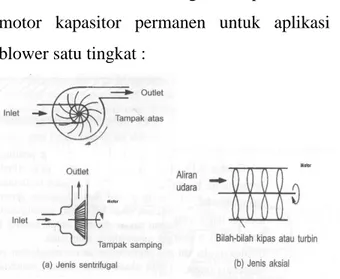 Gambar 7 Penggunaan Motor Kapasitor             Permanen pada Blower 