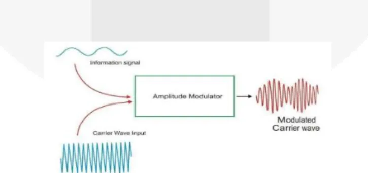Gambar 2.1 Sinyal Termodulasi Amplitude Modulation 
