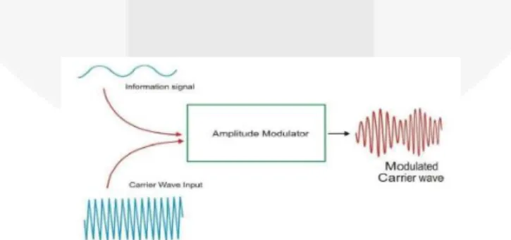 Gambar 2.1 Sinyal Termodulasi Amplitude Modulation 