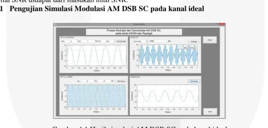 Gambar 4.1 Hasil simulasi AM DSB SC pada kanal ideal 