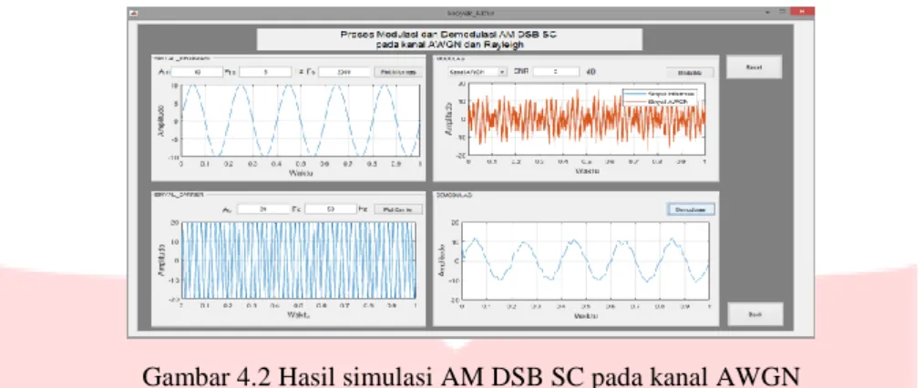 Gambar 4.2 Hasil simulasi AM DSB SC pada kanal AWGN 