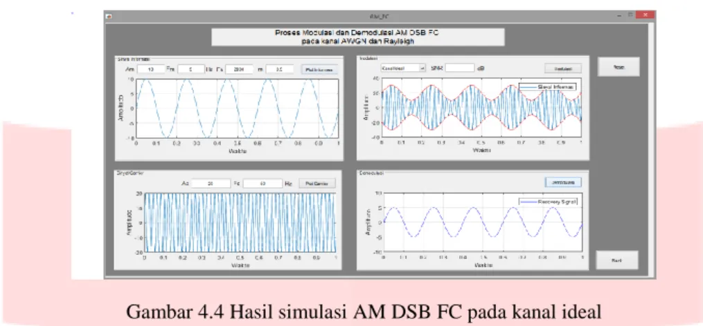 Gambar 4.4 Hasil simulasi AM DSB FC pada kanal ideal 