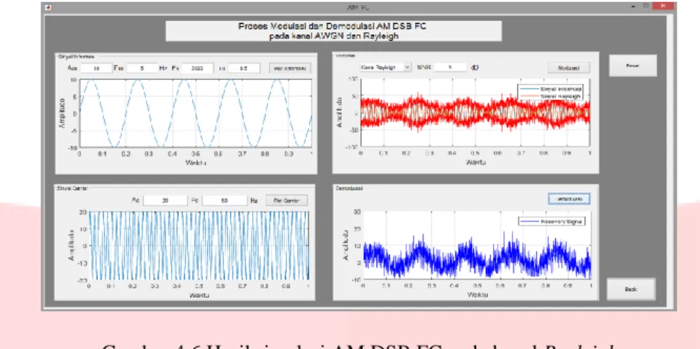Gambar 4.6 Hasil simulasi AM DSB FC pada kanal Rayleigh 