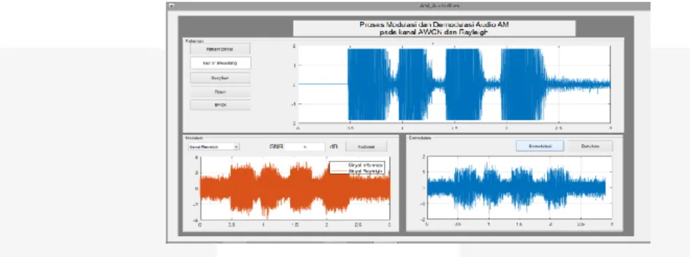 Gambar 4.9 Hasil simulasi Audio AM pada kanal Rayleigh  