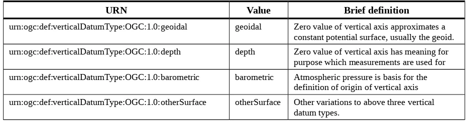 Table 5 — URNs for verticalDatumType values