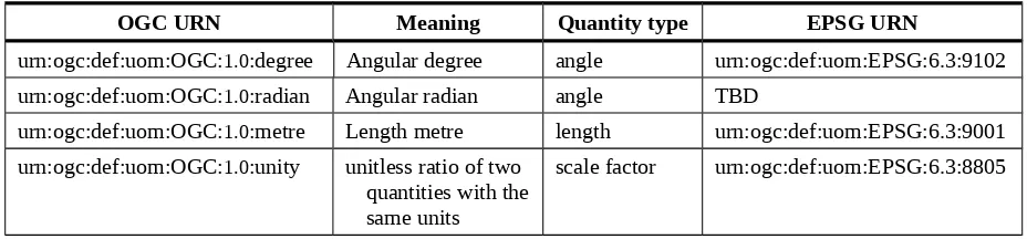 Table 9 — URNs for units-of-measure
