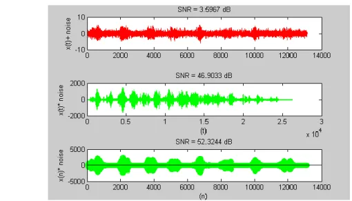 Gambar 13. SNR Hasil Konvolusi Sinyal Audio Internal PC 