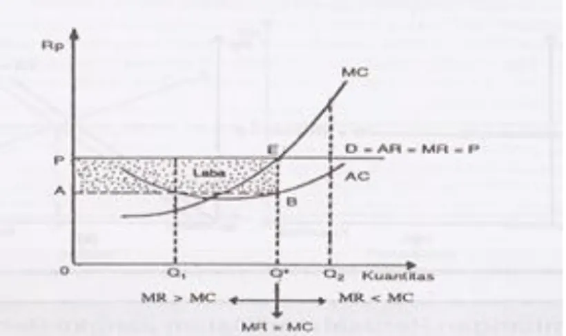 Grafik di atas menunjukkan kondisi MR = MC (titik E) tercapai pada saat output  sejumlah  Q*