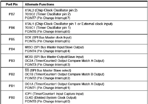 Tabel 2.5.1 Konfigurasi port B 