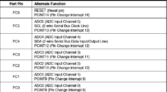 Tabel 2.5.2 Konfigurasi port C  3. PORT D 