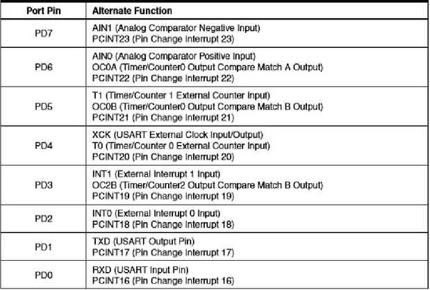 Tabel 2.5.3 Konfigurasi port D 