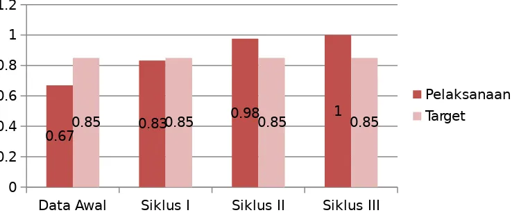 Gambar 1. Diagram Peningkatan Kinerja Guru Merencanakan Pembelajaran