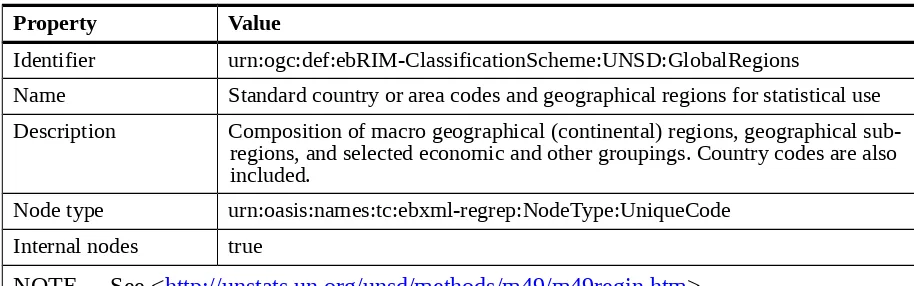 Table 2 – Classification scheme: Geographic services taxonomy 