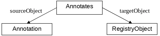 Figure 7 – Object type constraints for the ‘Annotates’ association