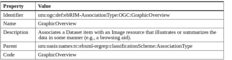 Figure 8 – Object type constraints for the ‘GraphicOverview’ association