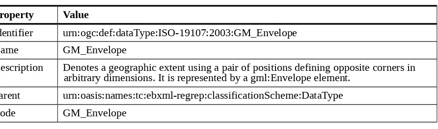 Table 23 – Data type: GM_Envelope