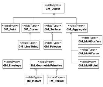 Figure 2 – Data types defined in the Basic package 