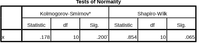 Tabel 4.4 Normalitas Mental Aritmatika PesertaDidik