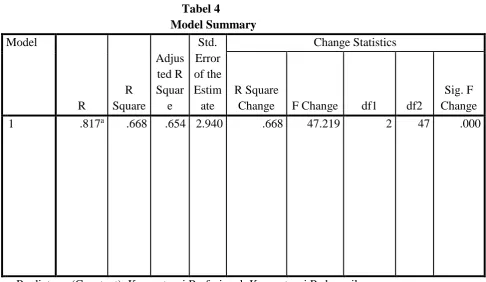 Tabel 6  Coefficients